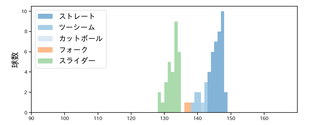 岡留 英貴 球種&球速の分布1(2025年4月)