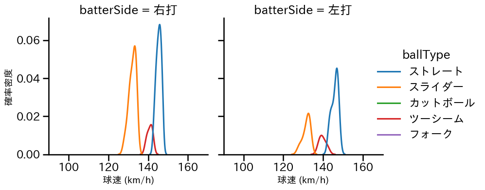 岡留 英貴 球種&球速の分布2(2025年4月)