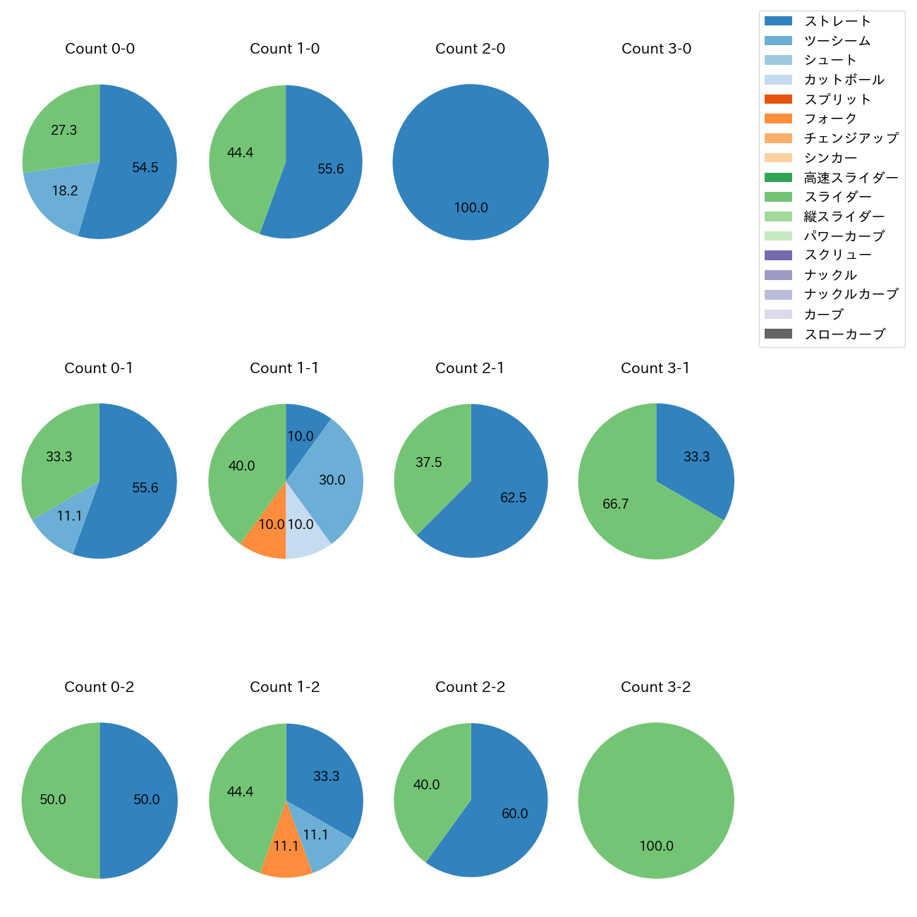 岡留 英貴 カウント別 球種割合(2025年4月)