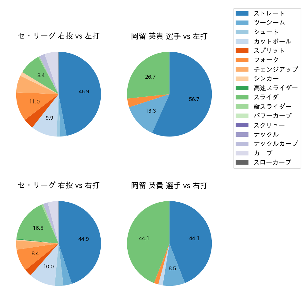 岡留 英貴 球種割合(2025年4月)