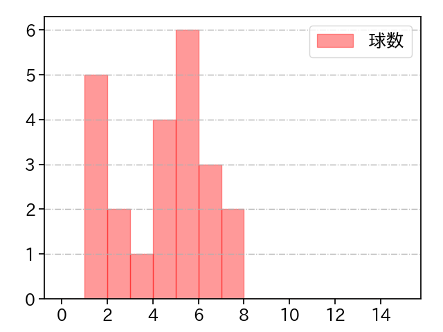 岡留 英貴 打者に投じた球数分布(2025年4月)