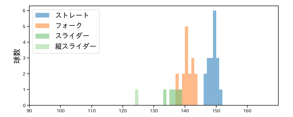 湯浅 京己 球種&球速の分布1(2025年4月)