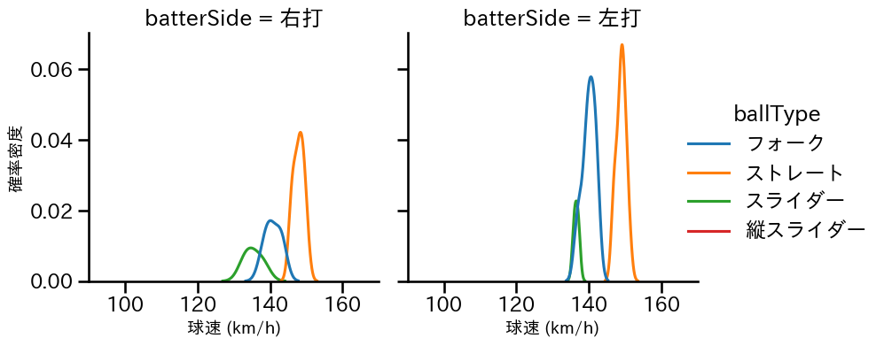 湯浅 京己 球種&球速の分布2(2025年4月)