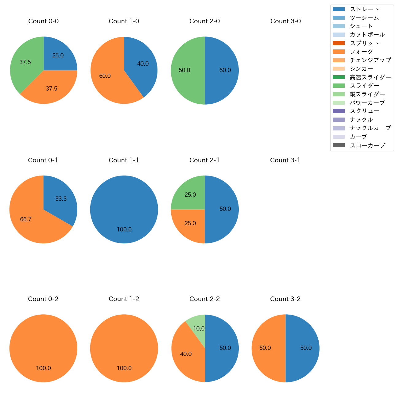 湯浅 京己 カウント別 球種割合(2025年4月)