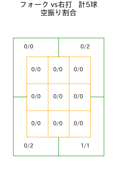 湯浅 京己 コース別空振り割合(2025年4月)