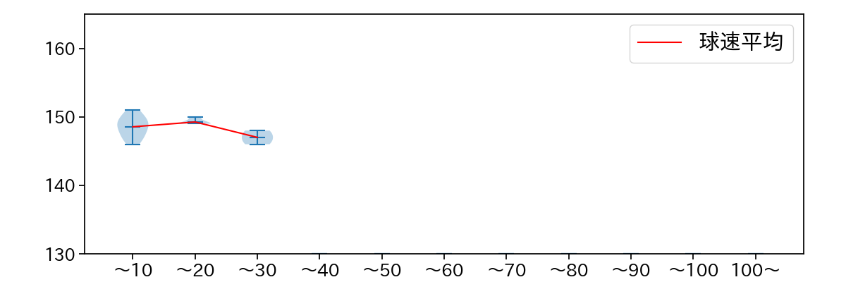湯浅 京己 球数による球速(ストレート)の推移(2025年4月)