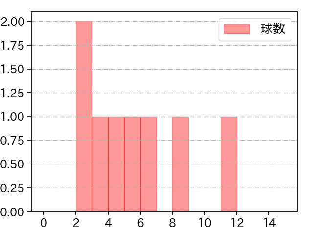 湯浅 京己 打者に投じた球数分布(2025年4月)