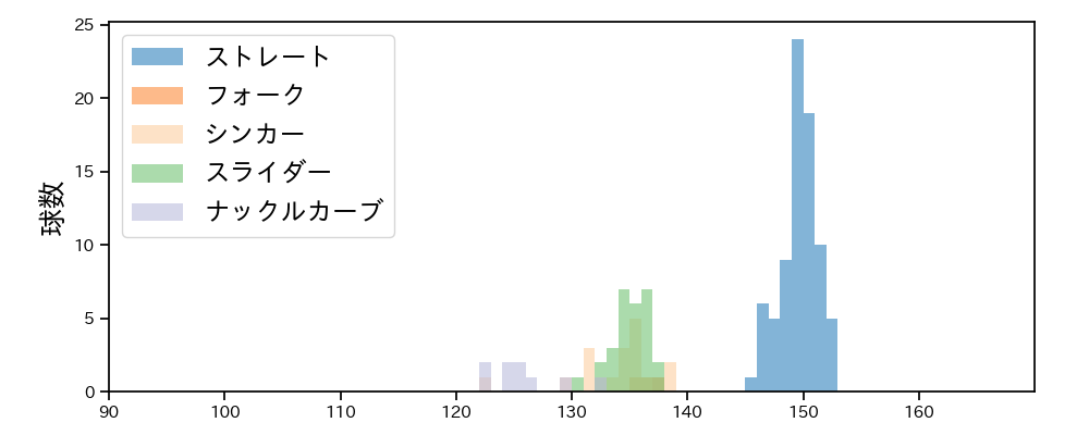 石井 大智 球種&球速の分布1(2025年4月)