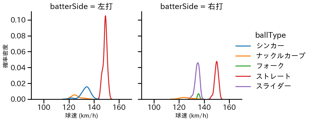 石井 大智 球種&球速の分布2(2025年4月)