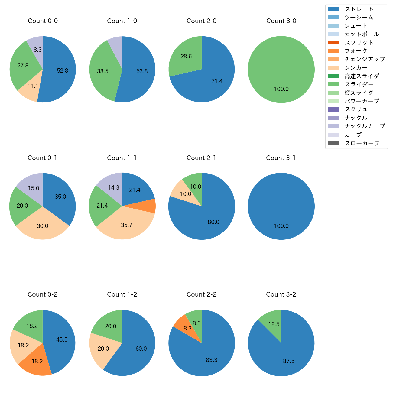 石井 大智 カウント別 球種割合(2025年4月)