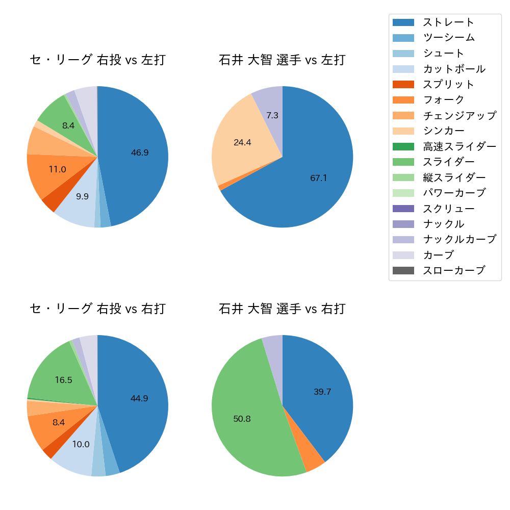 石井 大智 球種割合(2025年4月)