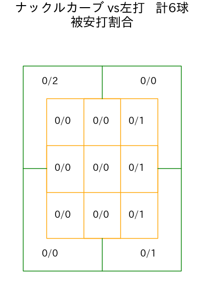石井 大智 コース別被安打割合(2025年4月)