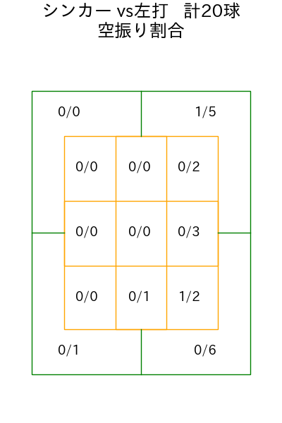石井 大智 コース別空振り割合(2025年4月)
