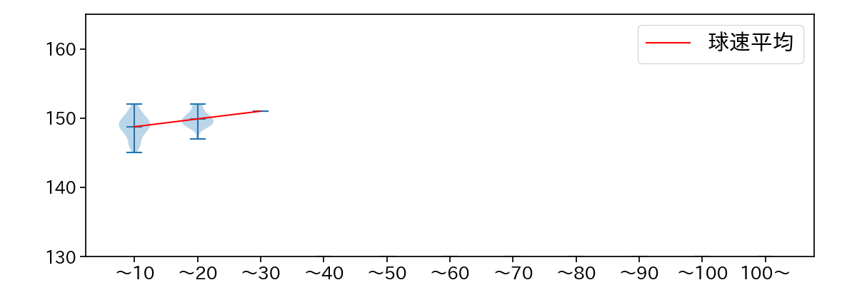 石井 大智 球数による球速(ストレート)の推移(2025年4月)