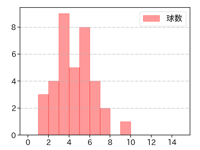 石井 大智 打者に投じた球数分布(2025年4月)