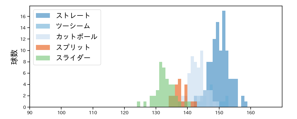 ビーズリー 球種&球速の分布1(2025年4月)