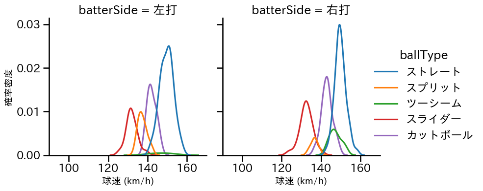 ビーズリー 球種&球速の分布2(2025年4月)
