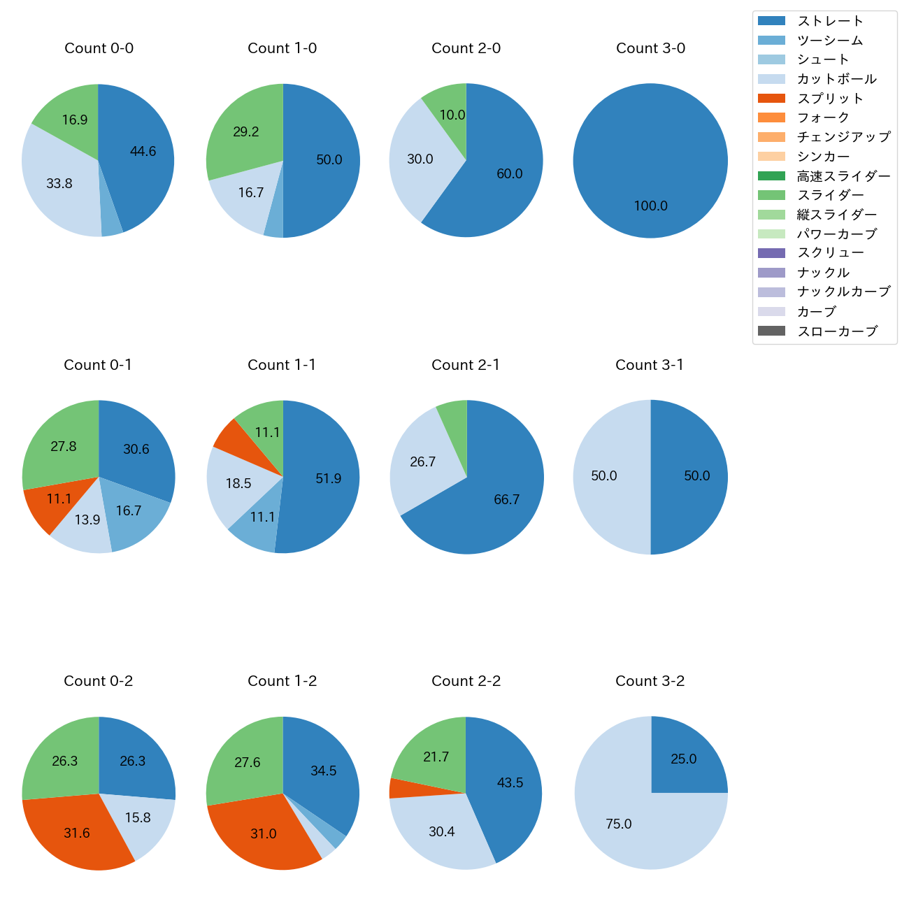 ビーズリー カウント別 球種割合(2025年4月)