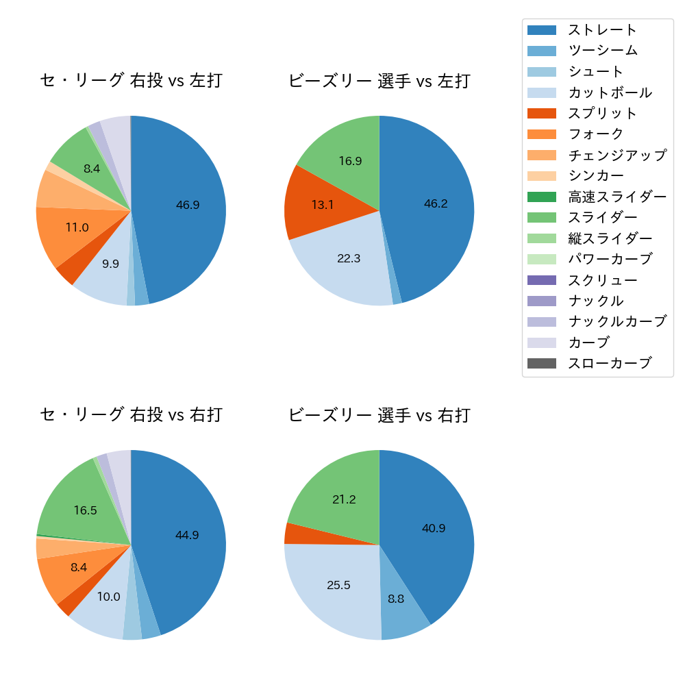 ビーズリー 球種割合(2025年4月)