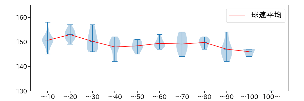 ビーズリー 球数による球速(ストレート)の推移(2025年4月)