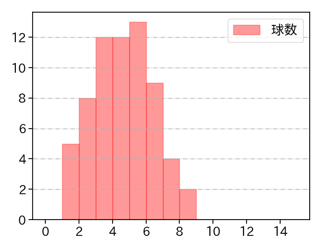 ビーズリー 打者に投じた球数分布(2025年4月)