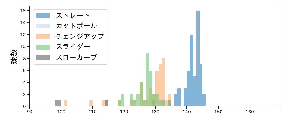 岩崎 優 球種&球速の分布1(2025年5月)
