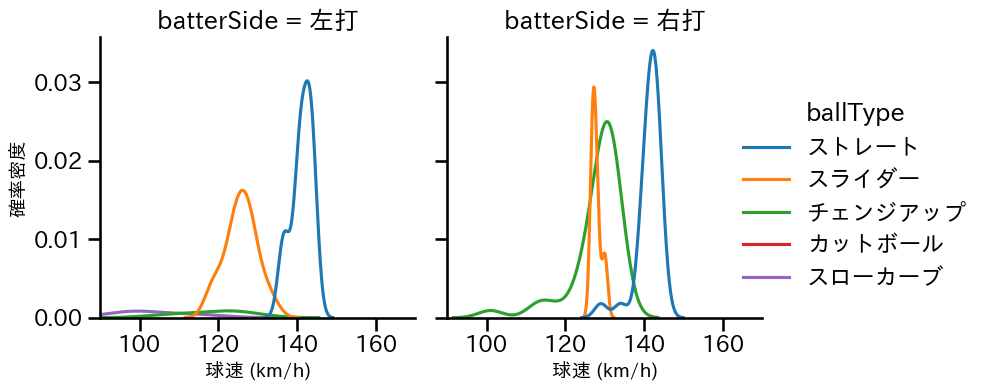 岩崎 優 球種&球速の分布2(2025年5月)