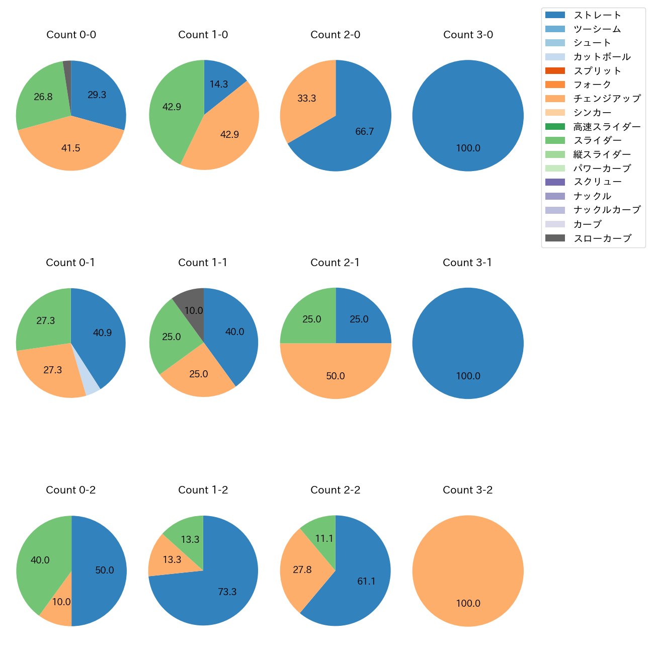岩崎 優 カウント別 球種割合(2025年5月)