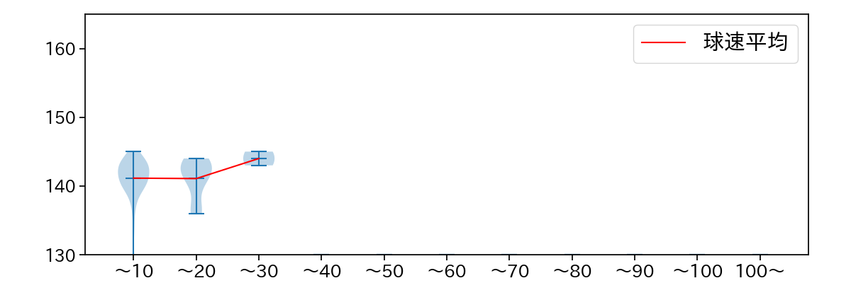 岩崎 優 球数による球速(ストレート)の推移(2025年5月)