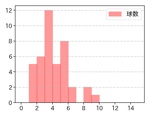 岩崎 優 打者に投じた球数分布(2025年5月)