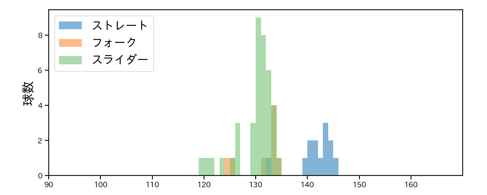 岩貞 祐太 球種&球速の分布1(2025年5月)