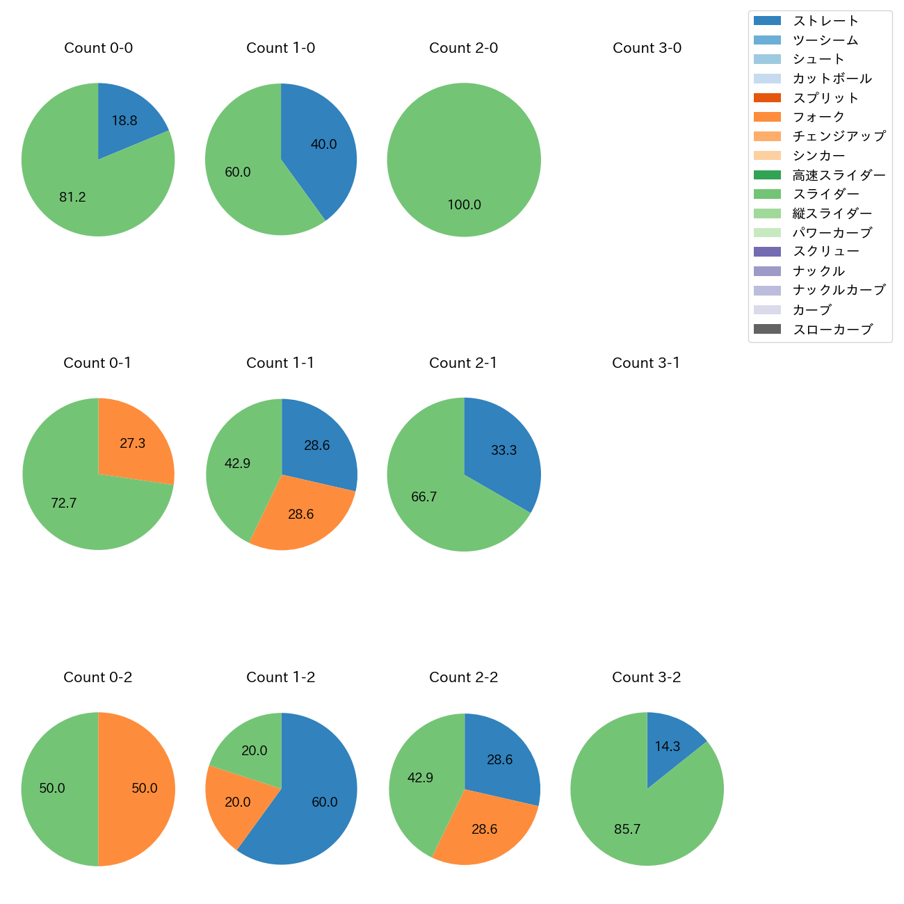 岩貞 祐太 カウント別 球種割合(2025年5月)