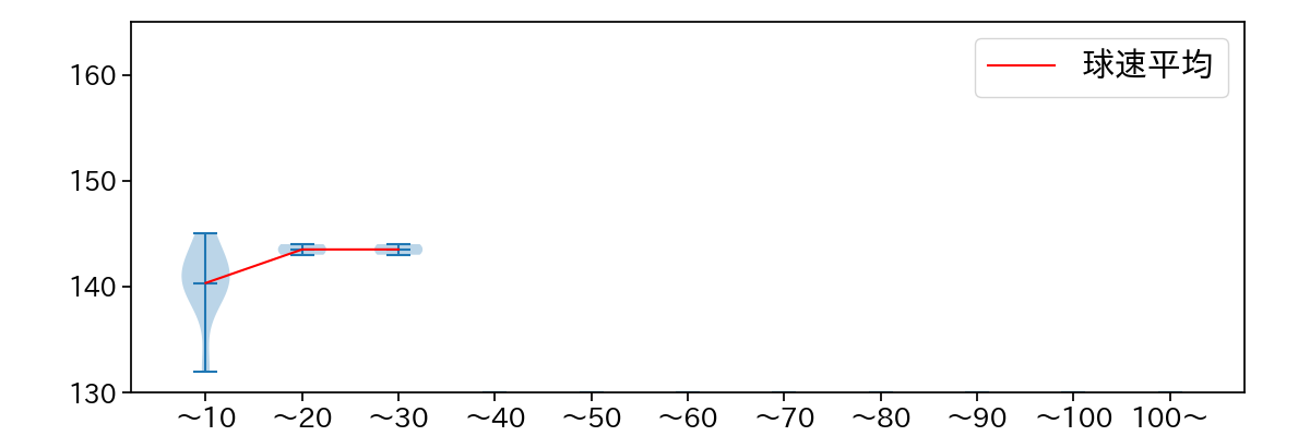 岩貞 祐太 球数による球速(ストレート)の推移(2025年5月)