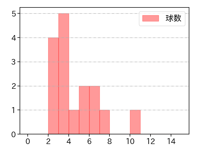 岩貞 祐太 打者に投じた球数分布(2025年5月)