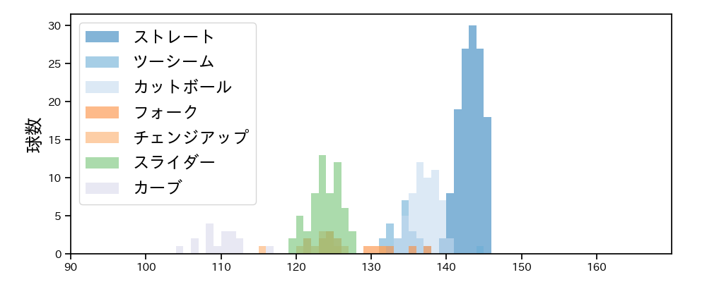 伊原 陵人 球種&球速の分布1(2025年5月)