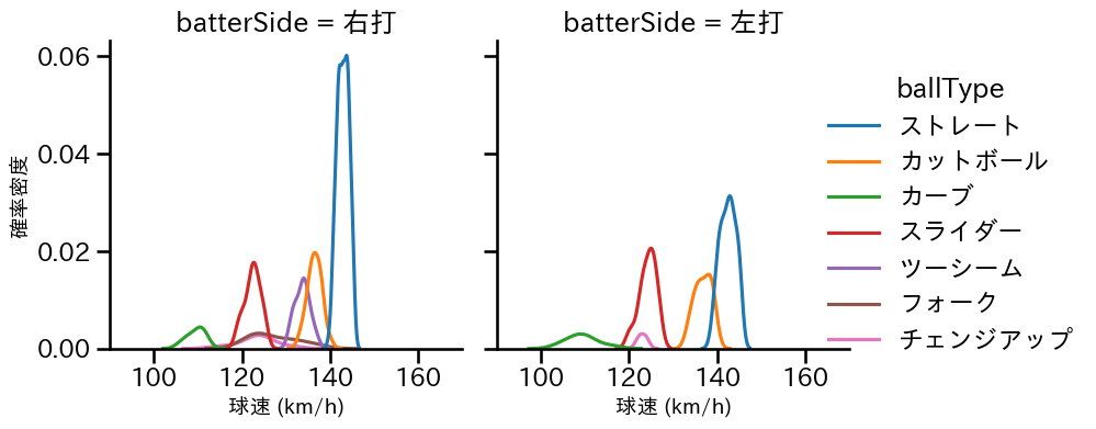 伊原 陵人 球種&球速の分布2(2025年5月)