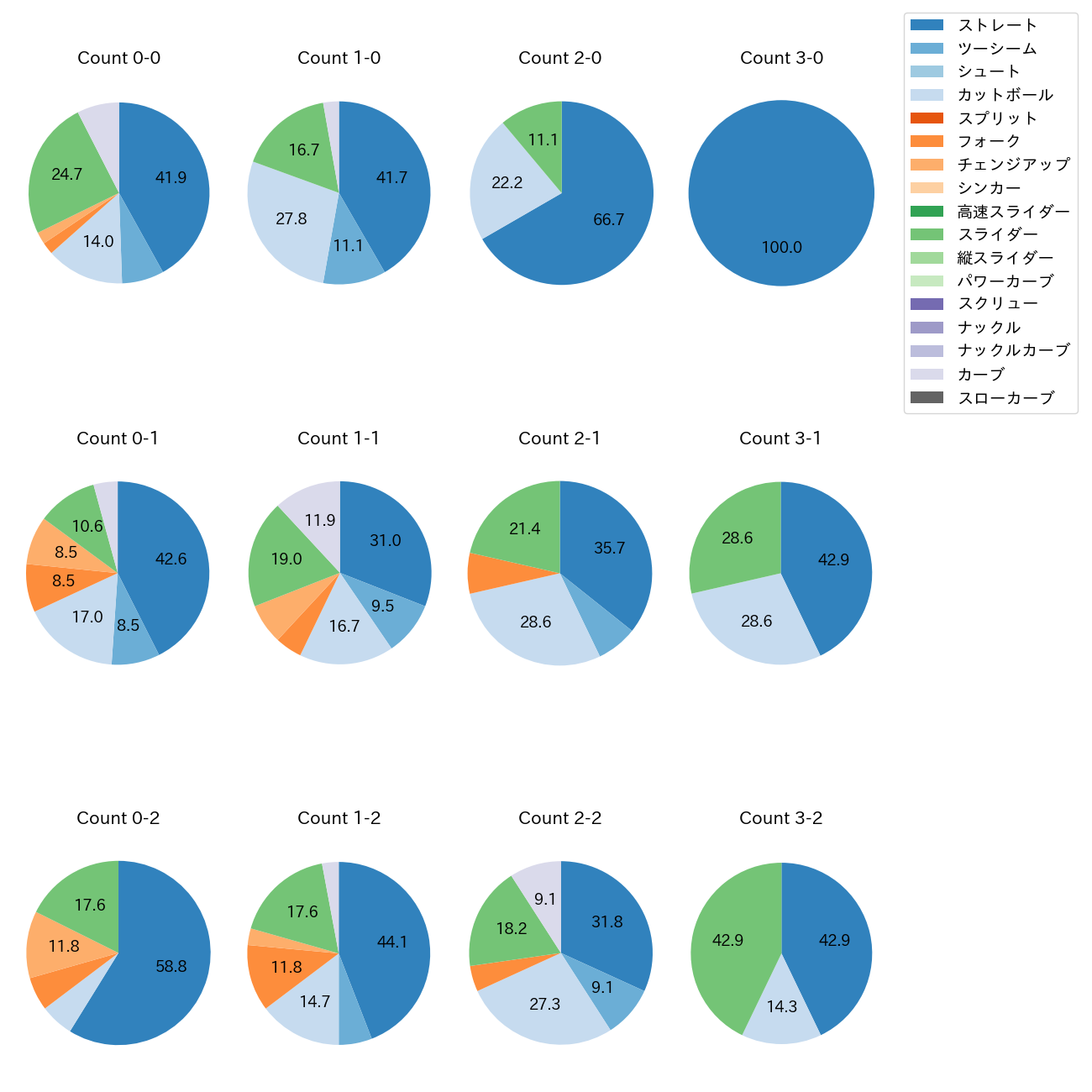 伊原 陵人 カウント別 球種割合(2025年5月)
