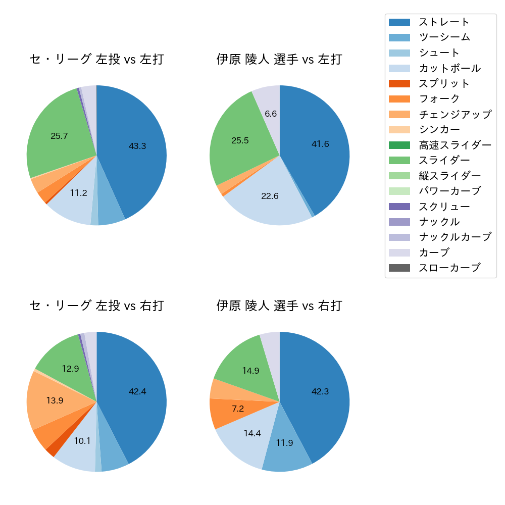 伊原 陵人 球種割合(2025年5月)