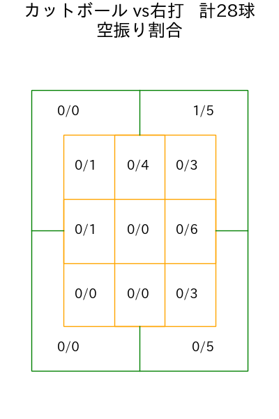 伊原 陵人 コース別空振り割合(2025年5月)