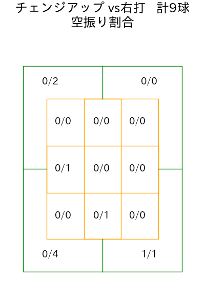 伊原 陵人 コース別空振り割合(2025年5月)