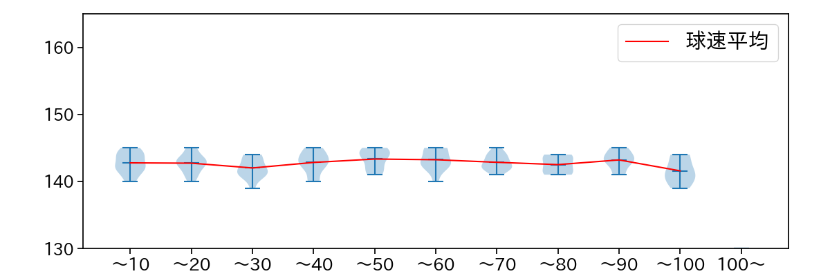 伊原 陵人 球数による球速(ストレート)の推移(2025年5月)