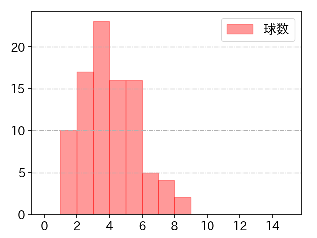 伊原 陵人 打者に投じた球数分布(2025年5月)