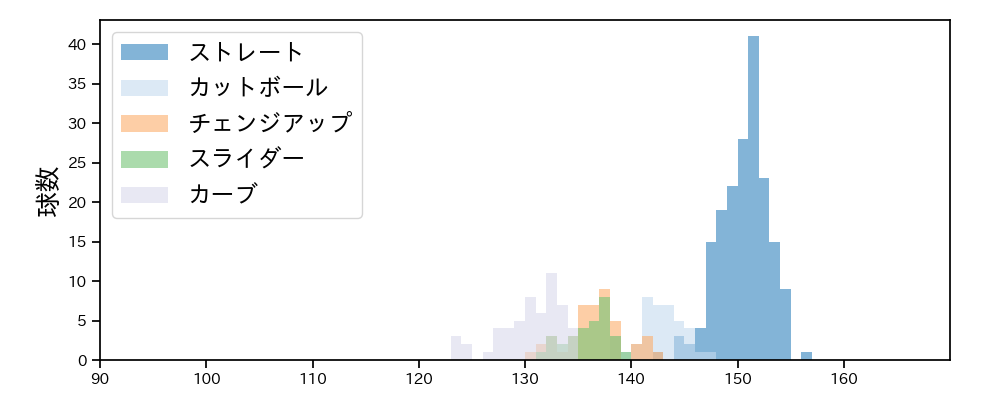 デュプランティエ 球種&球速の分布1(2025年5月)