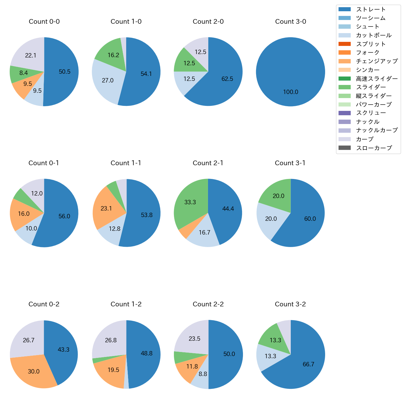 デュプランティエ カウント別 球種割合(2025年5月)