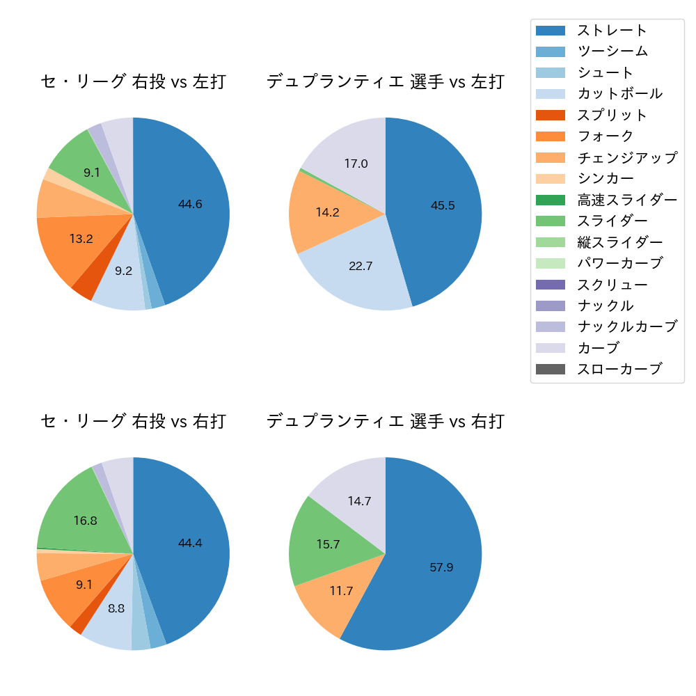 デュプランティエ 球種割合(2025年5月)