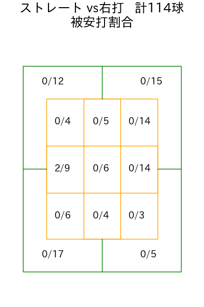 デュプランティエ コース別被安打割合(2025年5月)