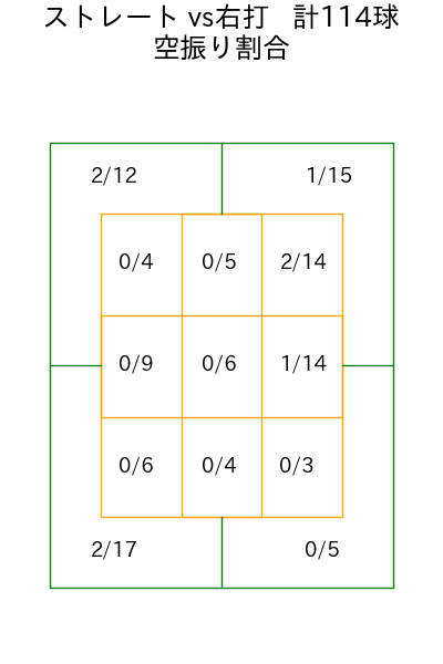 デュプランティエ コース別空振り割合(2025年5月)