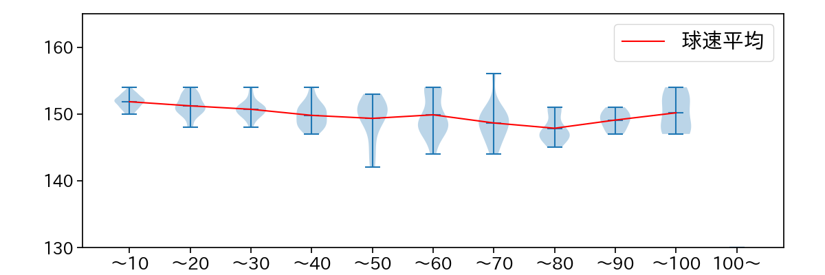 デュプランティエ 球数による球速(ストレート)の推移(2025年5月)