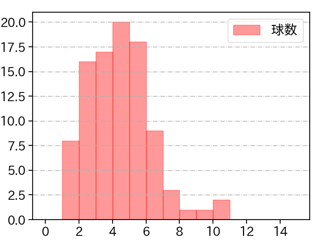 デュプランティエ 打者に投じた球数分布(2025年5月)