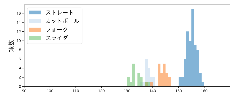 工藤 泰成 球種&球速の分布1(2025年5月)